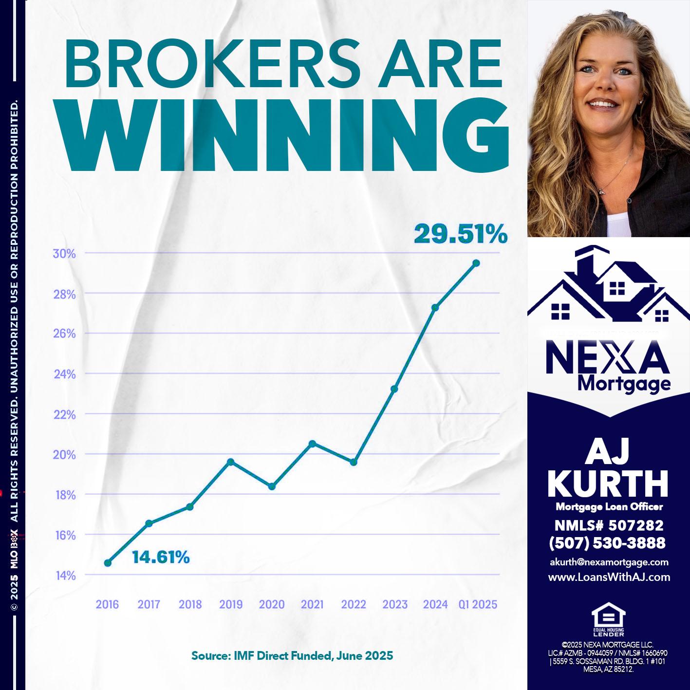 BROKERS ARE WINNING - Amy J Kurth -Loan Officer